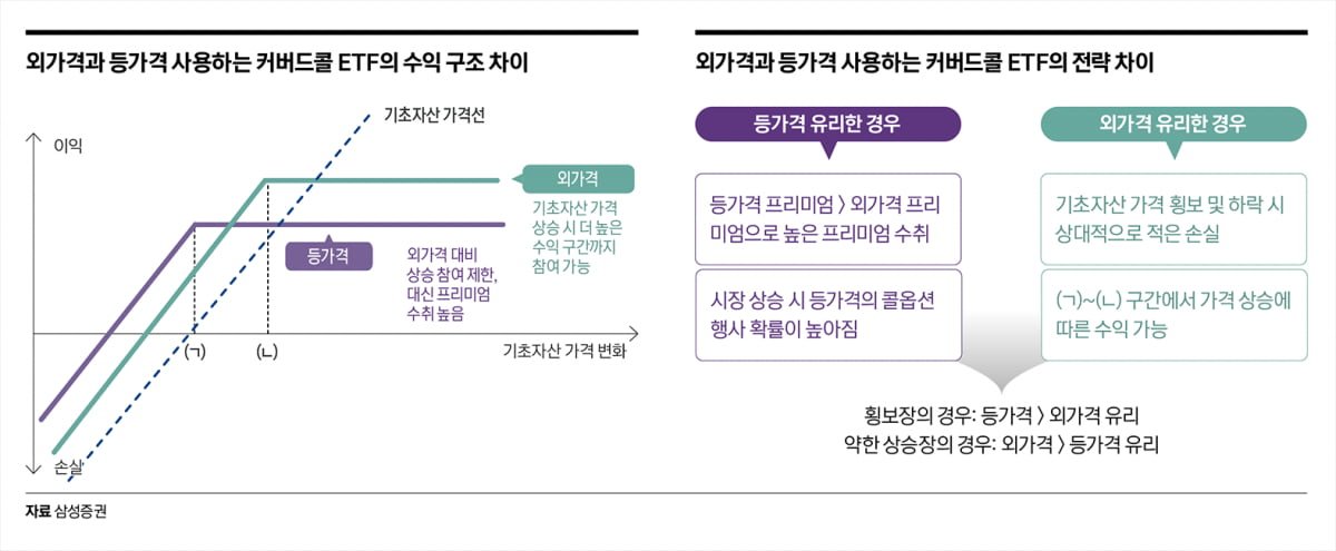 ATM과 OTM 커버드콜의 손익 곡선