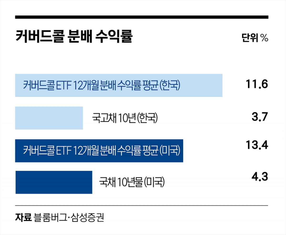 국내·미국 커버드콜 ETF 평균 분배율과 10년 국채 금리