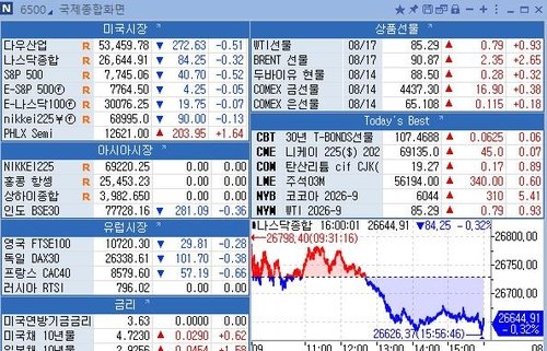 연합인포맥스 국제종합화면과 나스닥 분봉