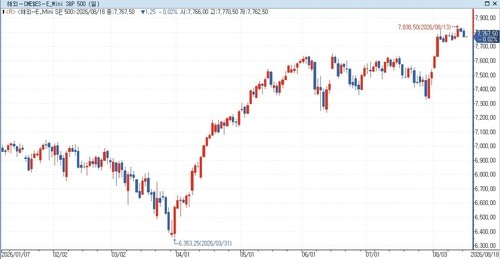 E-미니 S&P 500 선물 일봉 화면
