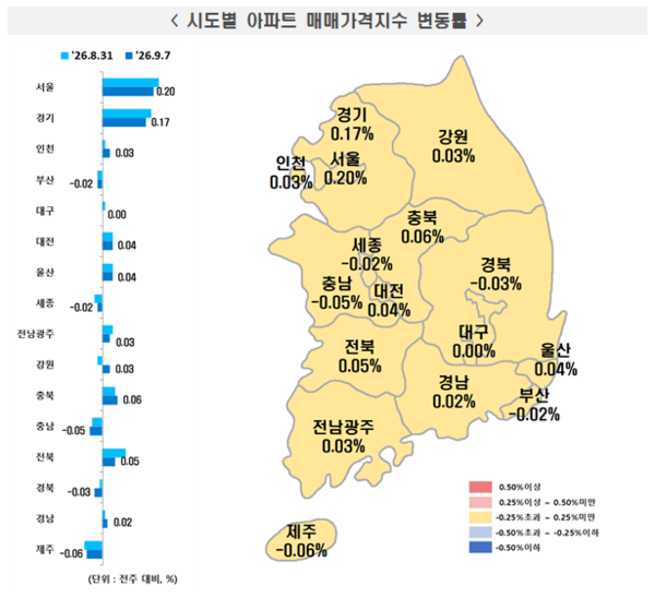 시도별 아파트 매매가격 주간동향 차트