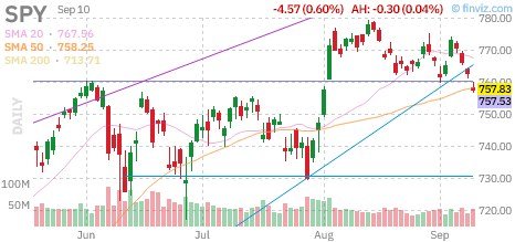 SPY(S&P500 ETF) 일봉 — 9/10 약세