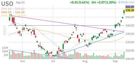 USO(원유 ETF) 일봉 — 9/10 급등