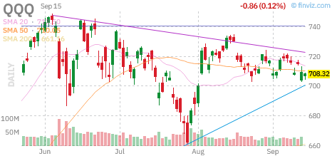 2026년 9월 14일 나스닥100 ETF(QQQ) 일봉 차트