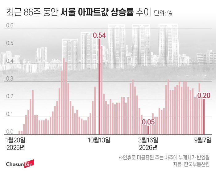 서울 아파트 매매가격 86주 주간동향 차트