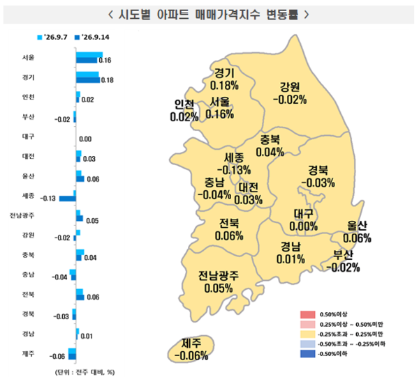 서울·시도별 아파트 매매가격 주간동향 차트