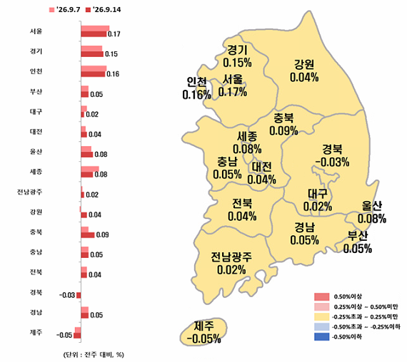 서울 아파트 전세가격 주간동향 차트